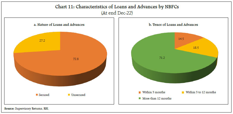 Chart 11: Characteristics of Loans and Advances by NBFCs