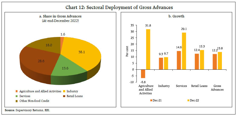 Chart 12: Sectoral Deployment of Gross Advances