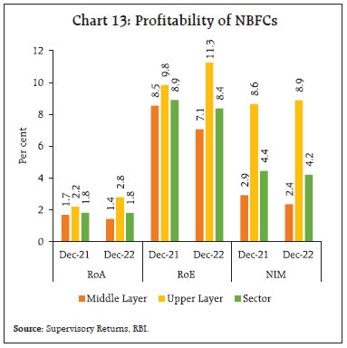 Chart 13: Profitability of NBFCs