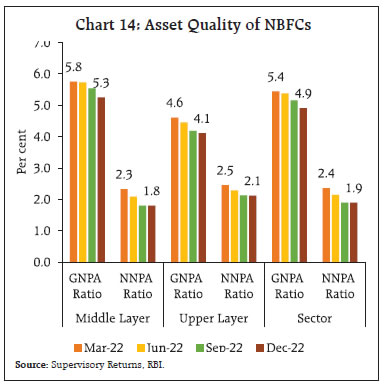 Chart 14: Asset Quality of NBFCs