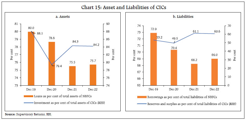 Chart 15: Asset and Liabilities of CICs