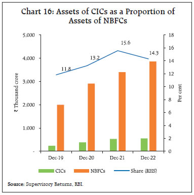 Chart 16: Assets of CICs as a Proportion ofAssets of NBFCs