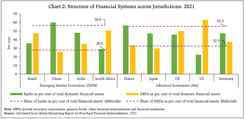 Chart 2: Structure of Financial Systems across Jurisdictions, 2021