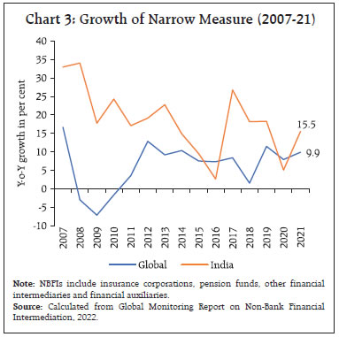 Chart 3: Growth of Narrow Measure (2007-21)