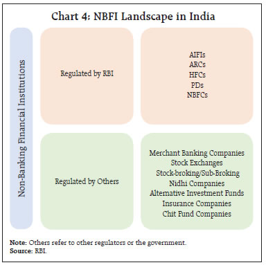 Chart 4: NBFI Landscape in India