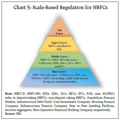 Chart 5: Scale-Based Regulation for NBFCs