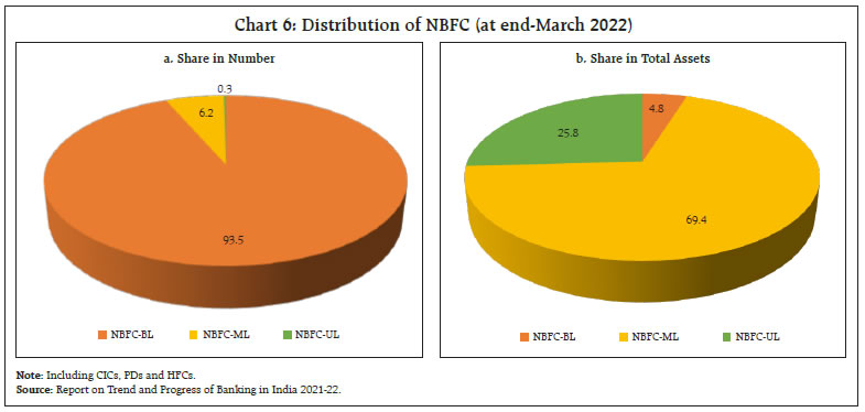Chart 6: Distribution of NBFC (at end-March 2022)