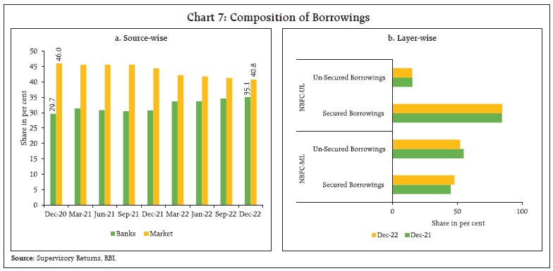 Chart 7: Composition of Borrowings