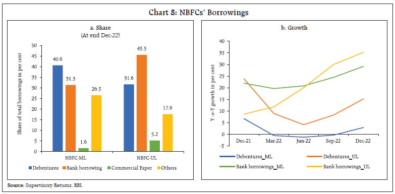 Chart 8: NBFCs’ Borrowings