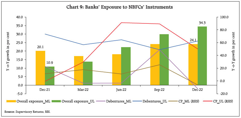 Chart 9: Banks’ Exposure to NBFCs’ Instruments