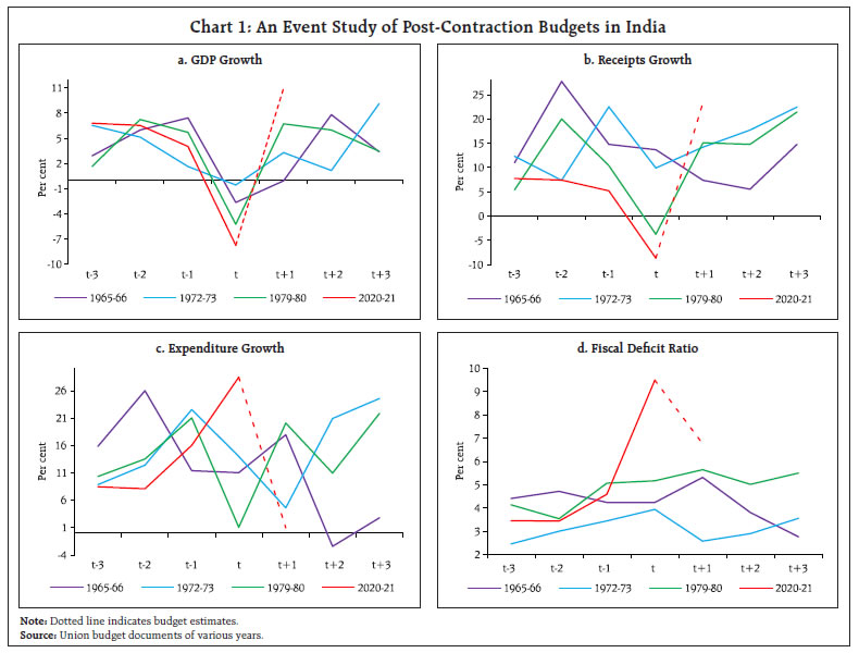 An Event Study of Post-Contraction Budgets in India