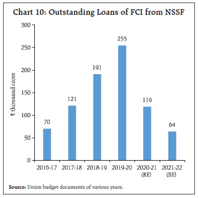 Outstanding Loans of FCI from NSSF