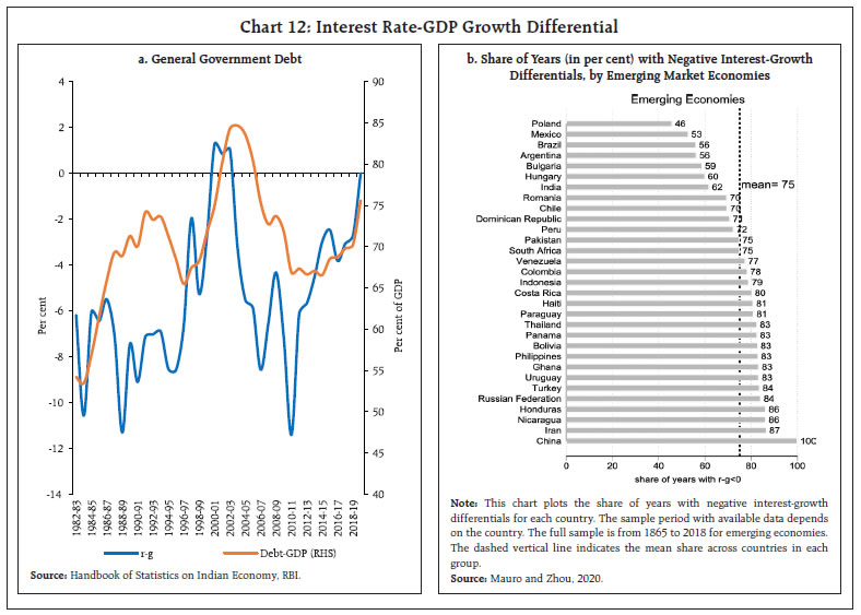Interest Rate-GDP Growth Differential