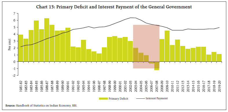 Primary Deficit and Interest Payment of the General Government