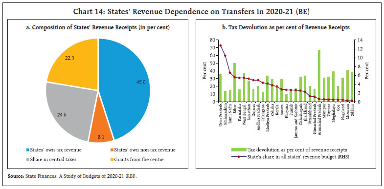 States’ Revenue Dependence on Transfers in 2020-21 (BE) 