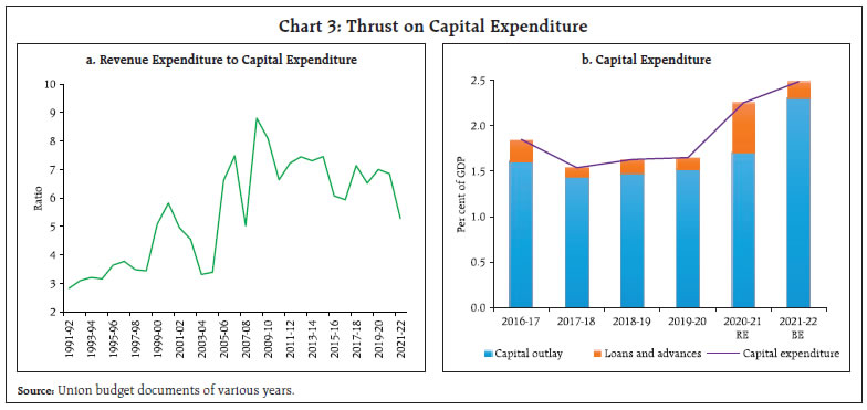 Thrust on Capital Expenditure