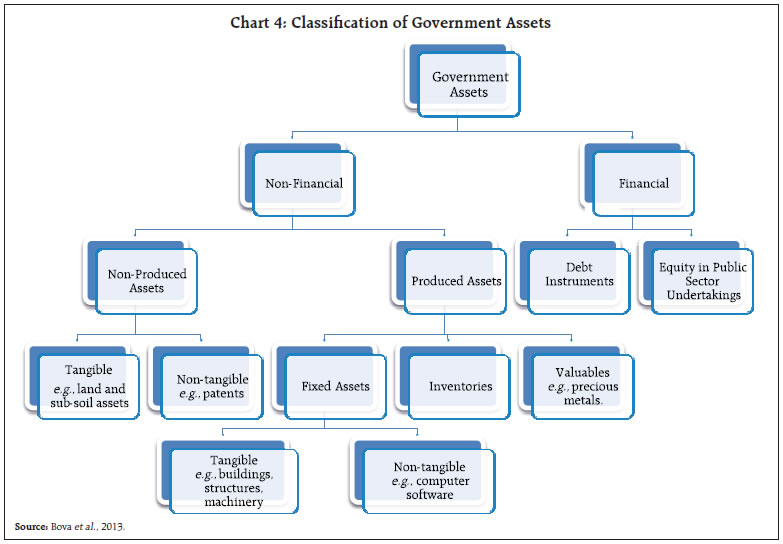 Classification of Government Assets