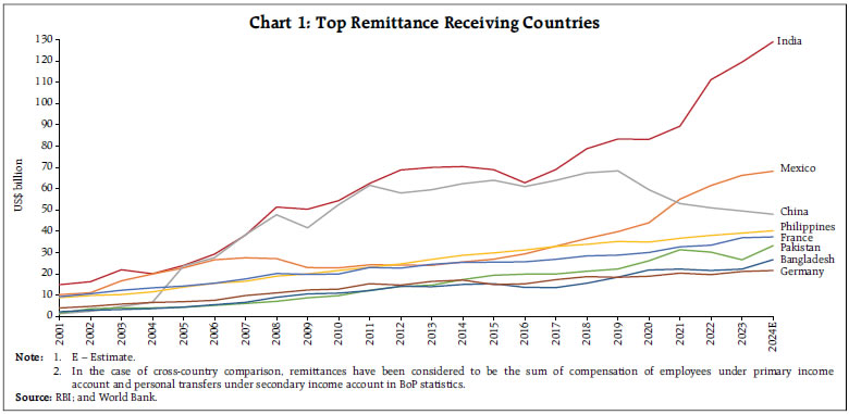 Chart 1: Top Remittance Receiving Countries