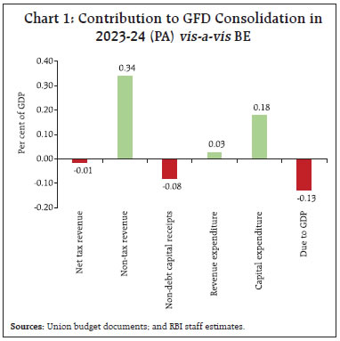 Chart 1: Contribution to GFD Consolidation in2023-24 (PA) vis-a-vis BE