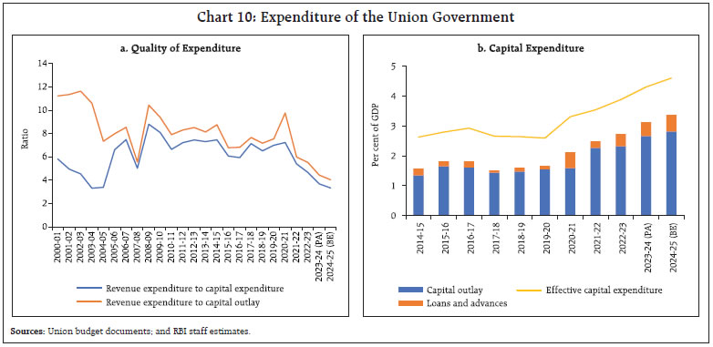 Chart 10: Expenditure of the Union Government