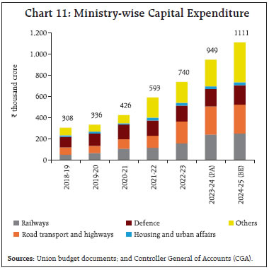 Chart 11: Ministry-wise Capital Expenditure