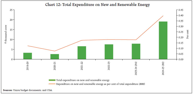 Chart 12: Total Expenditure on New and Renewable Energy