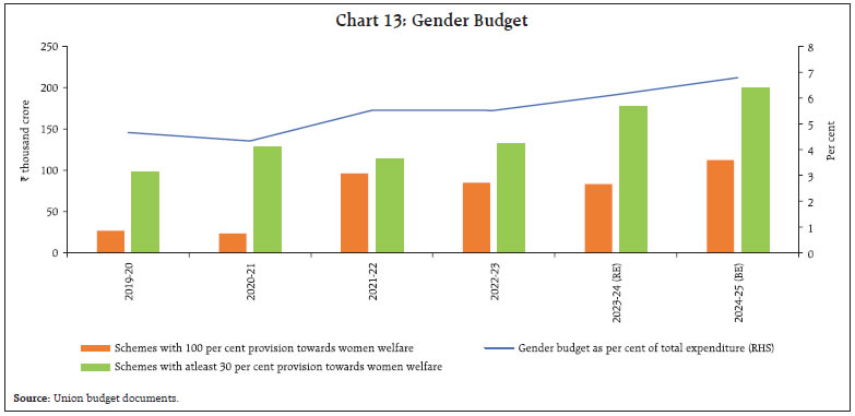 Chart 13: Gender Budget