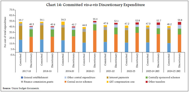 Chart 14: Committed vis-a-vis Discretionary Expenditure