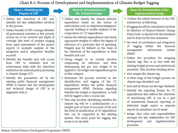 Chart B.1: Process of Development and Implementation of Climate Budget Tagging