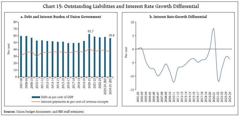 Chart 15: Outstanding Liabilities and Interest Rate Growth Differential