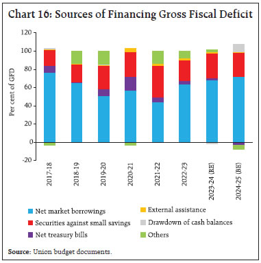 Chart 16: Sources of Financing Gross Fiscal Deficit