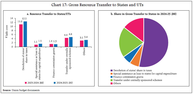 Chart 17: Gross Resource Transfer to States and UTs