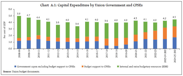 Chart A.1: Capital Expenditure by Union Government and CPSEs