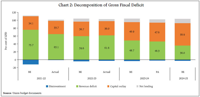 Chart 2: Decomposition of Gross Fiscal Deficit