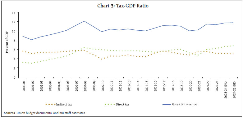 Chart 3: Tax-GDP Ratio