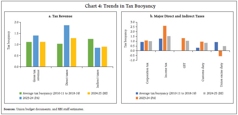 Chart 4: Trends in Tax Buoyancy