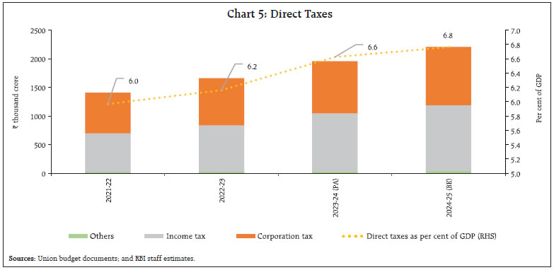 Chart 5: Direct Taxes