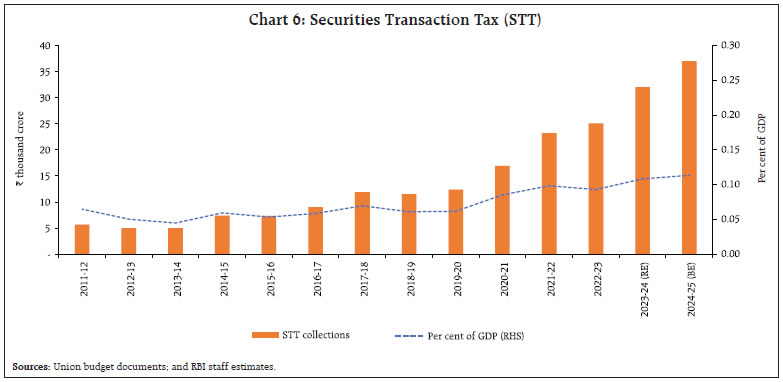 Chart 6: Securities Transaction Tax (STT)