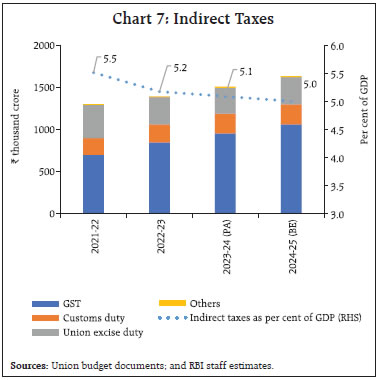 Chart 7: Indirect Taxes