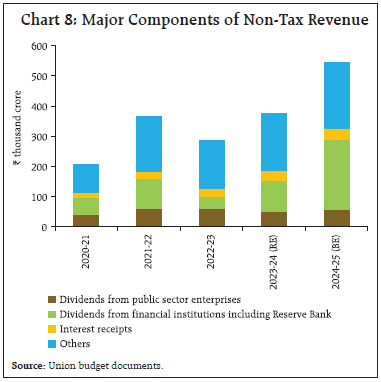 Chart 8: Major Components of Non-Tax Revenue