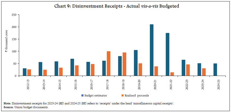 Chart 9: Disinvestment Receipts - Actual vis-a-vis Budgeted