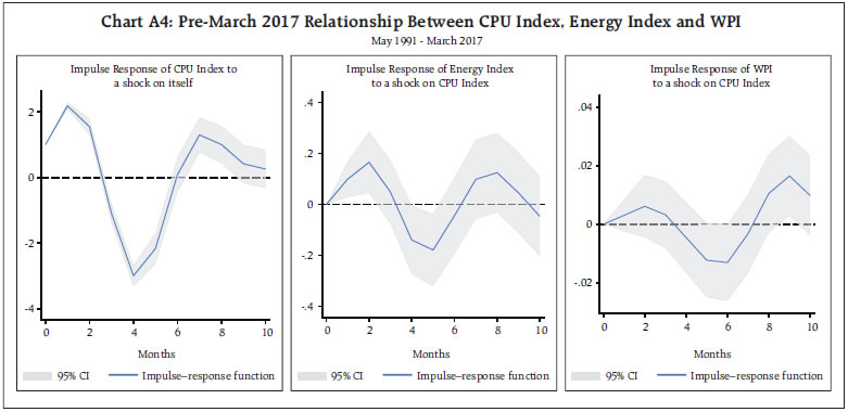Chart A4: Pre-March 2017 Relationship Between CPU Index, Energy Index and WPI
