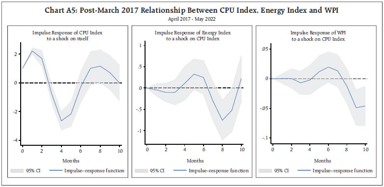 Chart A5: Post-March 2017 Relationship Between CPU Index, Energy Index and WPI