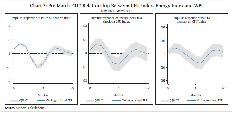 Chart 2: Pre-March 2017 Relationship Between CPU Index, Energy Index and WPI