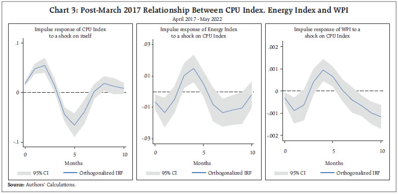 Chart 3: Post-March 2017 Relationship Between CPU Index, Energy Index and WPI