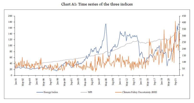 Chart A1: Time series of the three indices