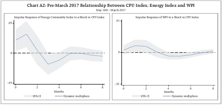Chart A2: Pre-March 2017 Relationship Between CPU Index, Energy Index and WPI