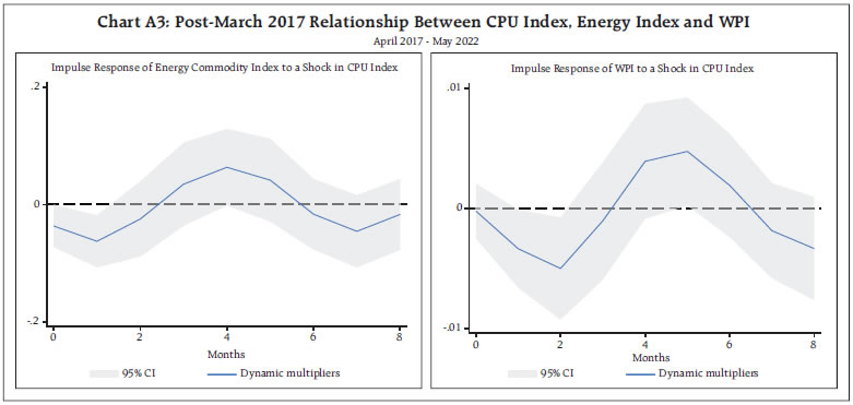 Chart A3: Post-March 2017 Relationship Between CPU Index, Energy Index and WPI
