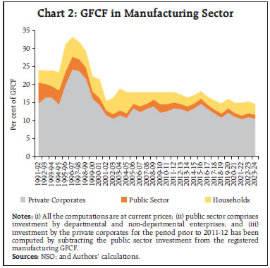Chart 2: GFCF in Manufacturing Sector