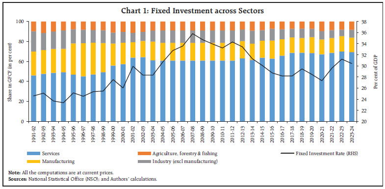 Chart 1: Fixed Investment across Sectors